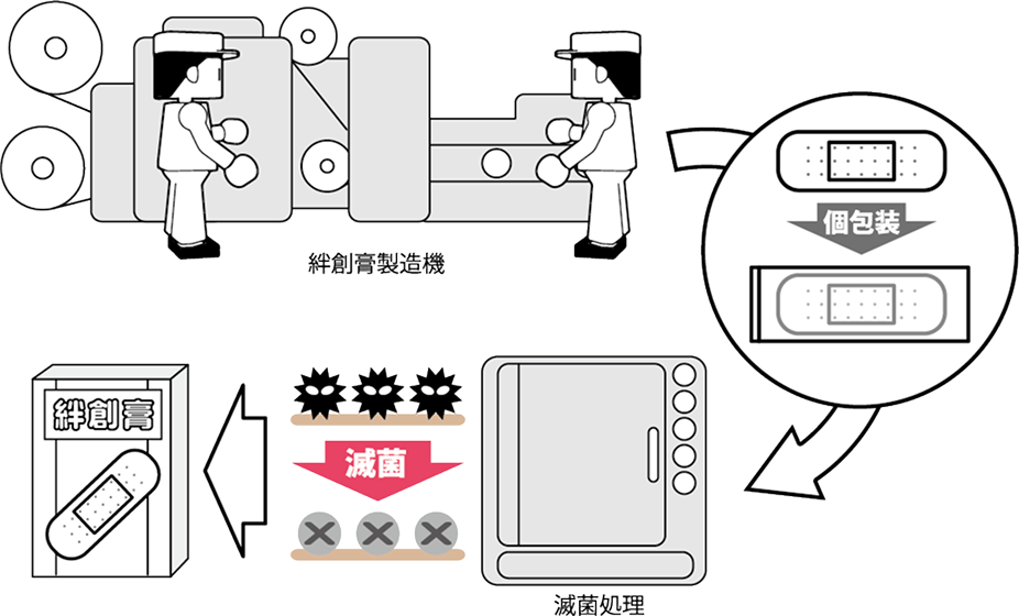 絆創膏製造に当たっての滅菌処理を行う流れ