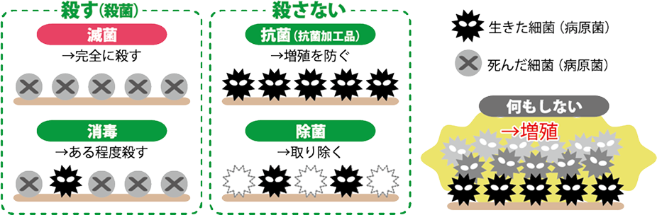 医療機器の滅菌処理の流れの図。殺す（殺菌）：滅菌→完全に殺す。消毒：滅菌→ある程度殺す。殺さない：抗菌（抗菌加工品）→増殖を防ぐ。除菌→取り除く。何もしない：生きた細菌（病原菌）と死んだ細菌（病原菌）が増殖する。