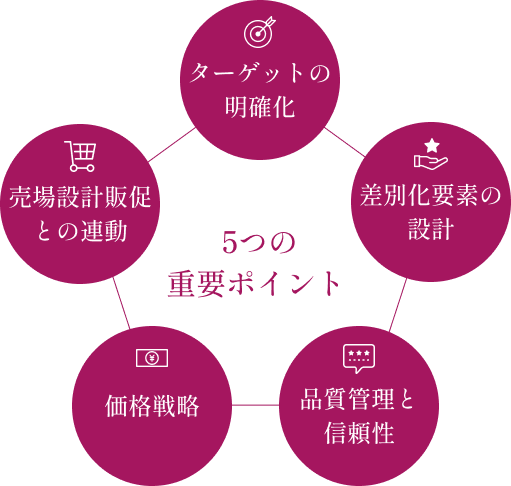 5つの重要ポイントを示した図。1.ターゲットの明確化。2.差別化要素の設計。3.品質管理と信頼性。4.価格戦略。5.売上設計販促との連動。