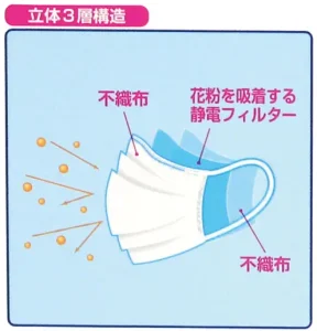 デルガード　エアリートマスク+（プラス）　立体3層構造説明図