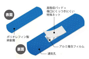 食品・医薬品工場用　異物混入対策　ブルーバンデージ　アルミパッド　Mサイズ　図解