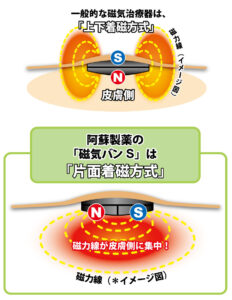 磁気バン説明図04　片面着磁方式